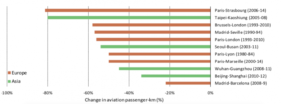 Chart displaying Average change in passenger activity on selected air routes after high-speed rail implementation.