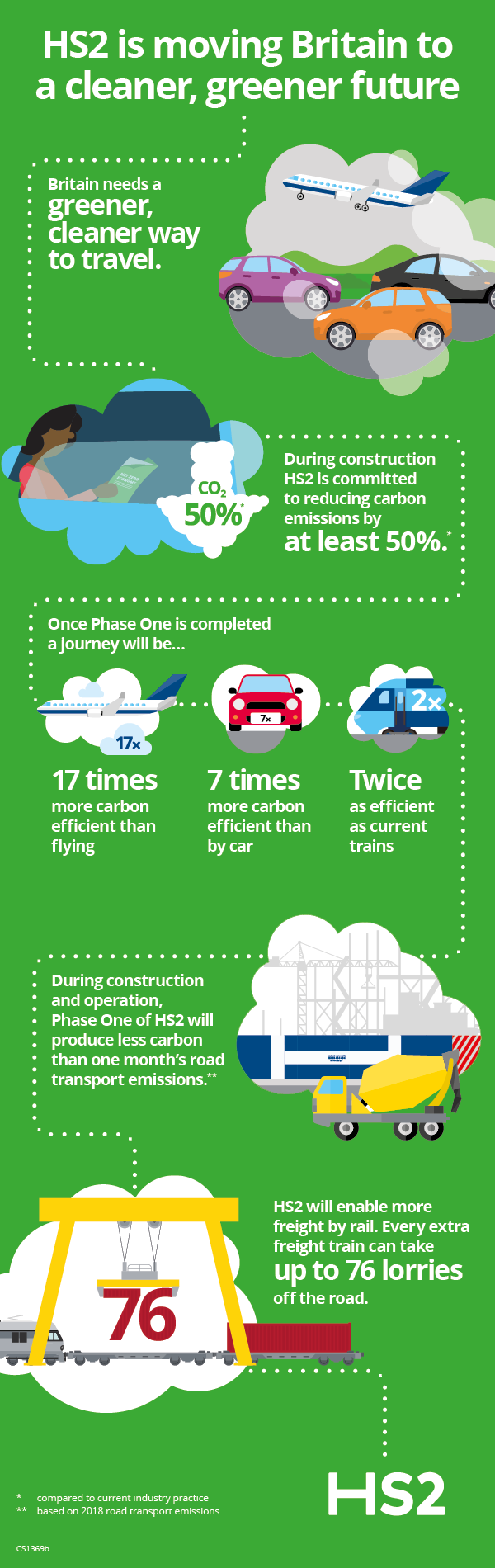 HS2 is moving Britain to a cleaner, greener future. Britain needs a greener, cleaner way to travel. During construction HS2 is committed to reducing carbon emissions by at least 50%. Once Phase One is completed a journey will be 17 times more carbon efficient than flying, 7 times more carbon efficient than by car and twice as efficient as current trains. During construction and operation, Phase One of HS2 will produce less carbon than one month’s road transport emissions. Hs2 will enable more freight train can take up to 76 lorries off the road.