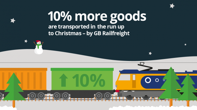 An illustration of a freight train in a snowy landscape, one of the containers has 10% up on its side, indicating how many more goods are transported at Christmas by rail