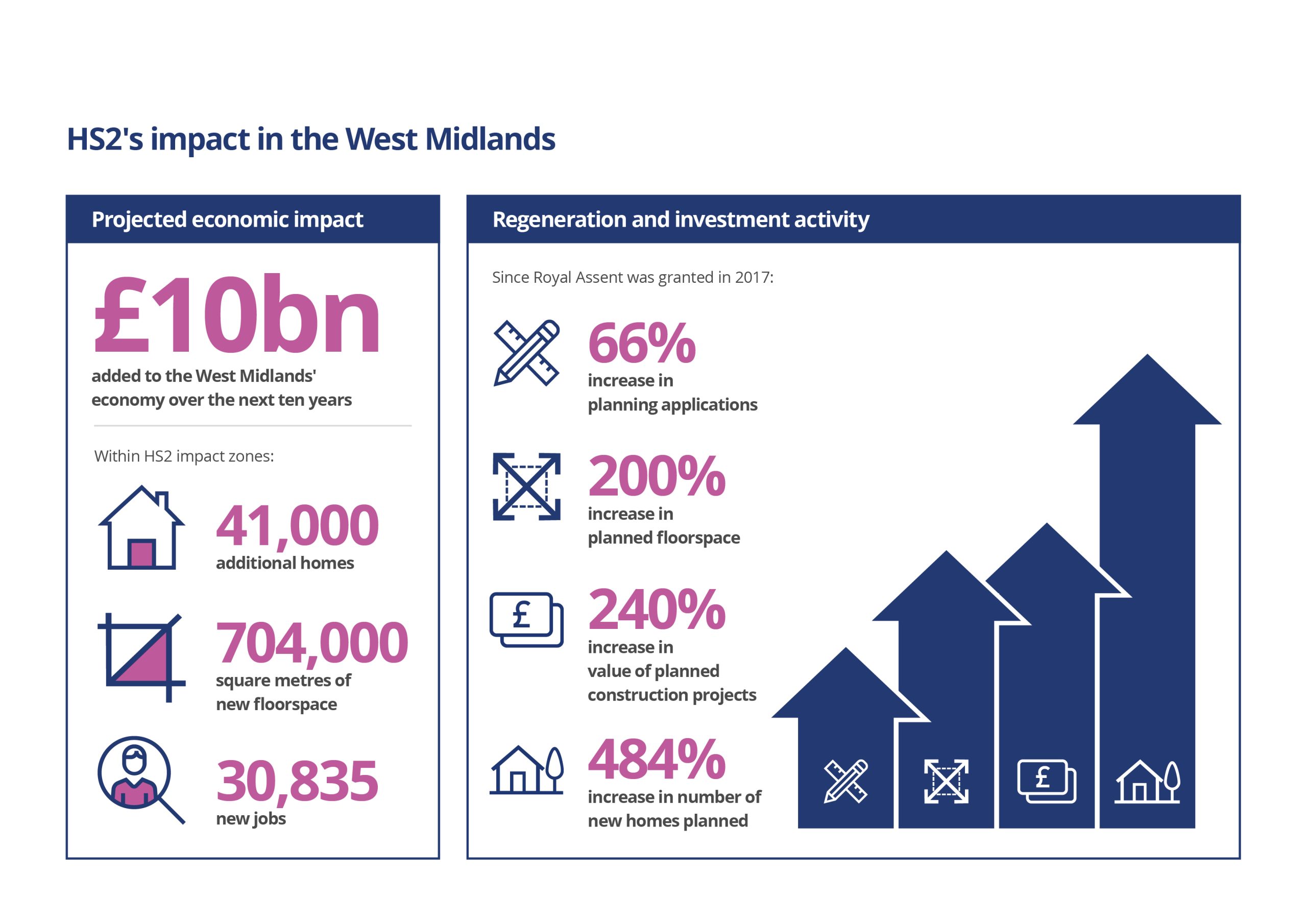 Infographic showing how HS2 is attracting huge levels of investment in the West Midlands.