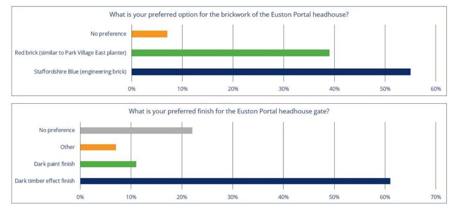 Feedback results from our 'involve' engagement.