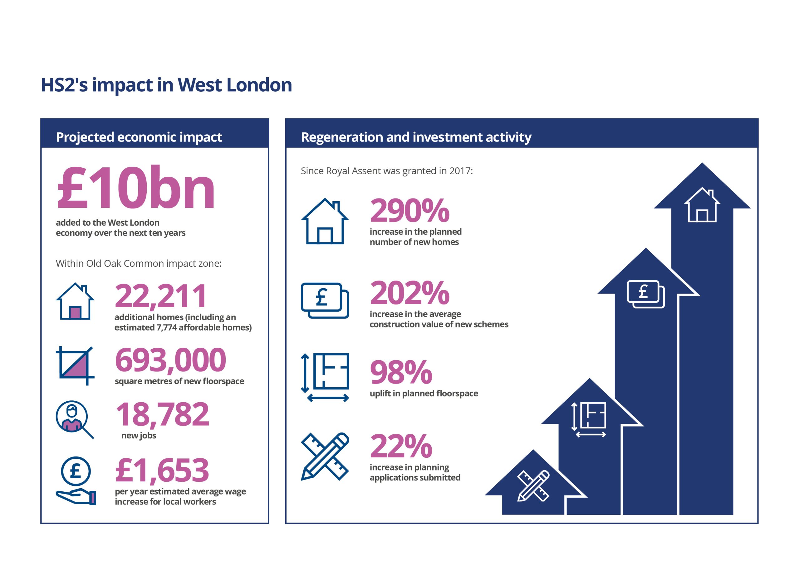 Infographic showing how HS2 is attracting huge levels of investment in West London.