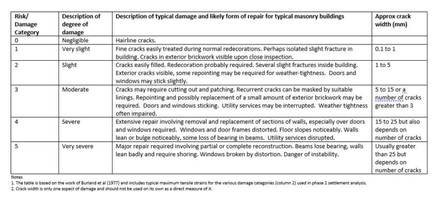 Details of the settlement deeds damage categories