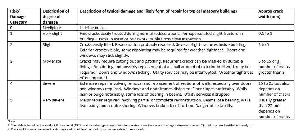 Details of the settlement deeds damage categories